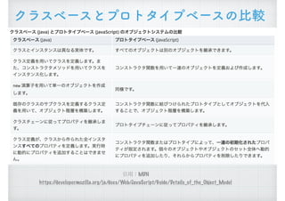 引用：MDN 
https://developer.mozilla.org/ja/docs/Web/JavaScript/Guide/Details_of_the_Object_Model
クラスベースとプロトタイプベースの比較
 