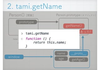 Person() [関数]
new Person(&ldquo;tami&rdquo;,20) 
インスタンス化
__proto__
getAge()
Person.prototype [オブジェクト]
prototype
name
age
tami [オブジェクト]
❹getNameを探す
window
getName()
あった!
2. tami.getName
 