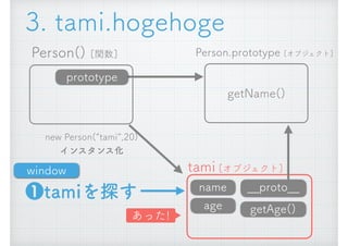 Person() [関数]
new Person(&ldquo;tami&rdquo;,20) 
インスタンス化
__proto__
getAge()
Person.prototype [オブジェクト]
getName()
prototype
name
age
tami [オブジェクト]
3. tami.hogehoge
❶tamiを探す
window
あった!
 