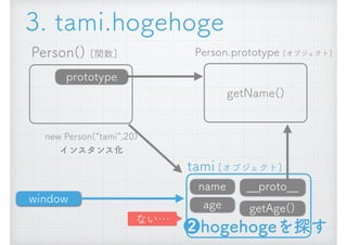 Person() [関数]
new Person(&ldquo;tami&rdquo;,20) 
インスタンス化
__proto__
getAge()
Person.prototype [オブジェクト]
getName()
prototype
name
age
tami [オブジェクト]
❷hogehogeを探す
window
ない&hellip;
3. tami.hogehoge
 