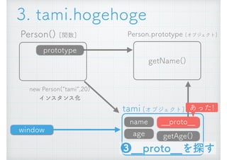 Person() [関数]
new Person(&ldquo;tami&rdquo;,20) 
インスタンス化
__proto__
getAge()
Person.prototype [オブジェクト]
getName()
prototype
name
age
tami [オブジェクト]
❸__proto__を探す
window
あった!
3. tami.hogehoge
 