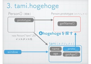 Person() [関数]
new Person(&ldquo;tami&rdquo;,20) 
インスタンス化
__proto__
getAge()
Person.prototype [オブジェクト]
prototype
name
age
tami [オブジェクト]
❹hogehogeを探す
window
getName()
3. tami.hogehoge
 