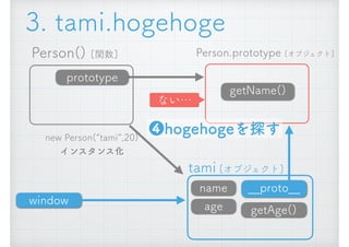 Person() [関数]
new Person(&ldquo;tami&rdquo;,20) 
インスタンス化
__proto__
getAge()
Person.prototype [オブジェクト]
prototype
name
age
tami [オブジェクト]
❹hogehogeを探す
window
getName()
3. tami.hogehoge
ない&hellip;
 