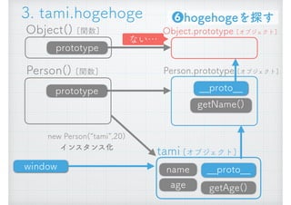 Person() [関数]
new Person(&ldquo;tami&rdquo;,20) 
インスタンス化
__proto__
getAge()
Person.prototype [オブジェクト]
prototype
name
age
tami [オブジェクト]
window
getName()
3. tami.hogehoge
__proto__
Object() [関数]
prototype
Object.prototype [オブジェクト]
❻hogehogeを探す
ない&hellip;
 