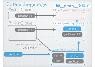 Person() [関数]
new Person(&ldquo;tami&rdquo;,20) 
インスタンス化
__proto__
getAge()
Person.prototype [オブジェクト]
prototype
name
age
tami [オブジェクト]
window
getName()
3. tami.hogehoge
__proto__
Object() [関数]
prototype
Object.prototype [オブジェクト]
❼__proto__を探す
 