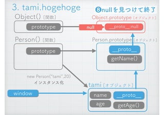 Person() [関数]
new Person(&ldquo;tami&rdquo;,20) 
インスタンス化
__proto__
getAge()
Person.prototype [オブジェクト]
prototype
name
age
tami [オブジェクト]
window
getName()
3. tami.hogehoge
__proto__
Object() [関数]
prototype
Object.prototype [オブジェクト]
❽nullを見つけて終了
__proto__:nullnull
 