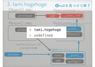 Person() [関数]
new Person(&ldquo;tami&rdquo;,20) 
インスタンス化
__proto__
getAge()
Person.prototype [オブジェクト]
prototype
name
age
tami [オブジェクト]
window
getName()
3. tami.hogehoge
__proto__
Object() [関数]
prototype
Object.prototype [オブジェクト]
❽nullを見つけて終了
__proto__:nullnull
 