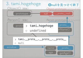 Person() [関数]
new Person(&ldquo;tami&rdquo;,20) 
インスタンス化
__proto__
getAge()
Person.prototype [オブジェクト]
prototype
name
age
tami [オブジェクト]
window
getName()
3. tami.hogehoge
__proto__
Object() [関数]
prototype
Object.prototype [オブジェクト]
❽nullを見つけて終了
__proto__:nullnull
 