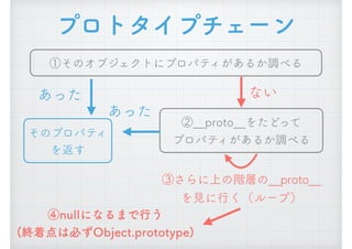 プロトタイプチェーン
①そのオブジェクトにプロパティがあるか調べる
②__proto__をたどって 
プロパティがあるか調べる
あった
あった
そのプロパティ
を返す
ない
③さらに上の階層の__proto__
を見に行く（ループ）
④nullになるまで行う 
(終着点は必ずObject.prototype)
 