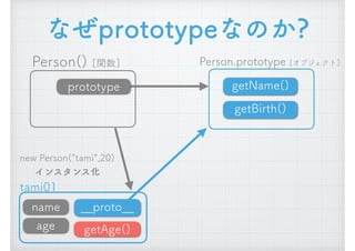 なぜprototypeなのか?
Person() [関数]
new Person(&ldquo;tami&rdquo;,20) 
インスタンス化
__proto__
getAge()
Person.prototype [オブジェクト]
prototype
name
age
tami01
getName()
getBirth()
 