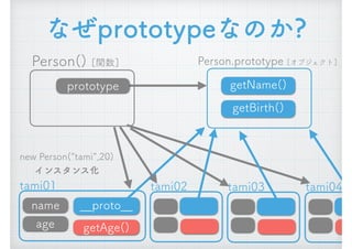 なぜprototypeなのか?
Person() [関数]
new Person(&ldquo;tami&rdquo;,20) 
インスタンス化
__proto__
getAge()
Person.prototype [オブジェクト]
prototype
name
age
tami01
getName()
tami02 tami03 tami04
getBirth()
 