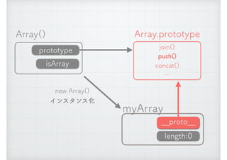 Array()
new Array() 
インスタンス化
myArray
__proto__
length:0
Array.prototype
join()
push()
concat()
&hellip;
prototype
isArray
 