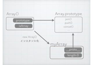 Array()
new Array() 
インスタンス化
myArray
__proto__
length:0
Array.prototype
join()
push()
concat()
&hellip;
prototype
isArray
 