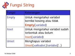 Fungsi String
   Fungsi         Keterangan
   Empty          Untuk mengetahui variabel
                  bernilai kosong a...