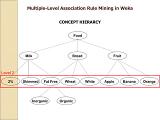 CONCEPT HIERARCY Food Milk Bread Fruit 2% Skimmed Fat Free Wheat White Apple Banana Orange Inorganic Organic Multiple-Level Association Rule Mining in Weka Level 2 