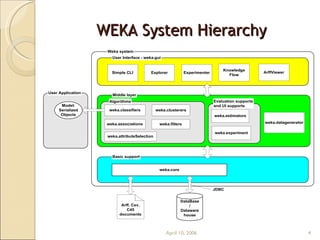 WEKA System Hierarchy April 10, 2006 