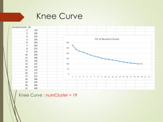 Knee Curve
Knee Curve : numCluster = 19
 