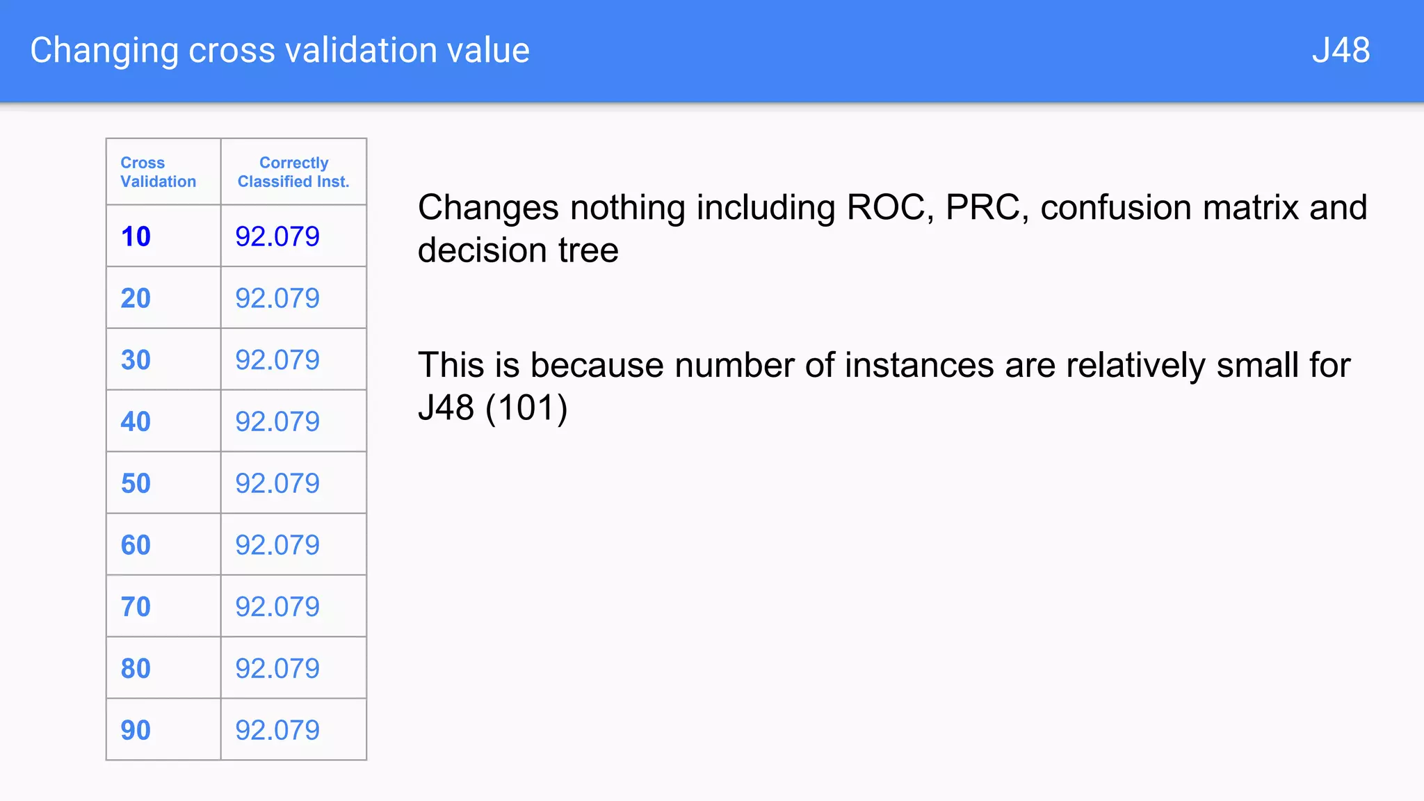 Changing cross validation value J48
Cross
Validation
Correctly
Classified Inst.
10 92.079
20 92.079
30 92.079
40 92.079
50 92.079
60 92.079
70 92.079
80 92.079
90 92.079
Changes nothing including ROC, PRC, confusion matrix and
decision tree
This is because number of instances are relatively small for
J48 (101)
 
