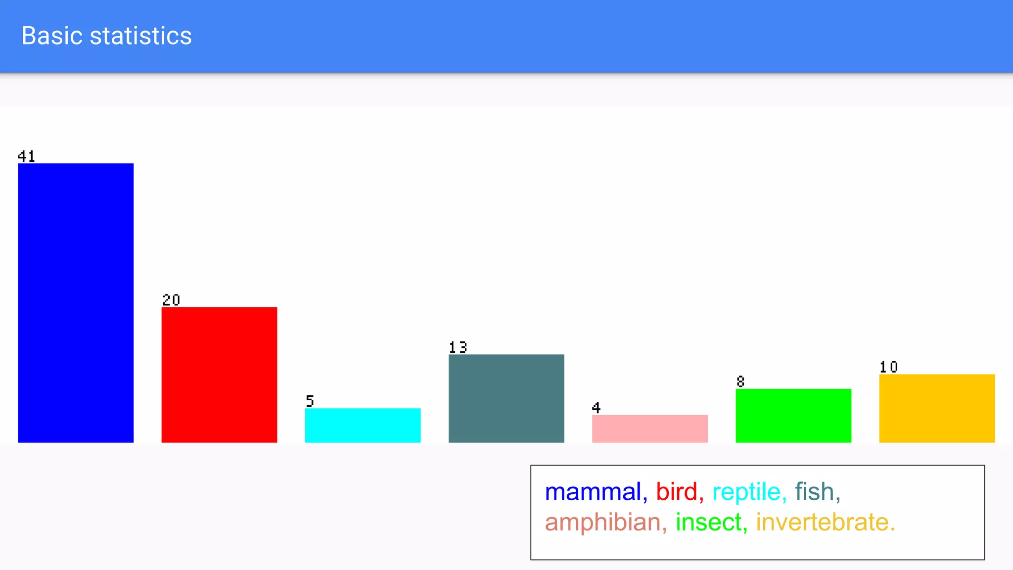 Basic statistics
mammal, bird, reptile, fish,
amphibian, insect, invertebrate.
 