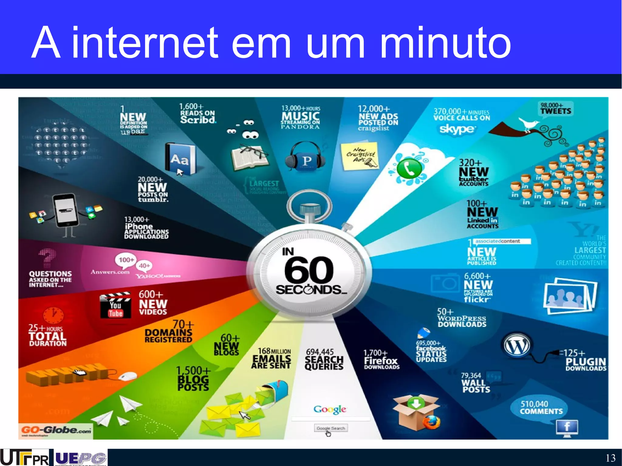 13
A internet em um minuto
 