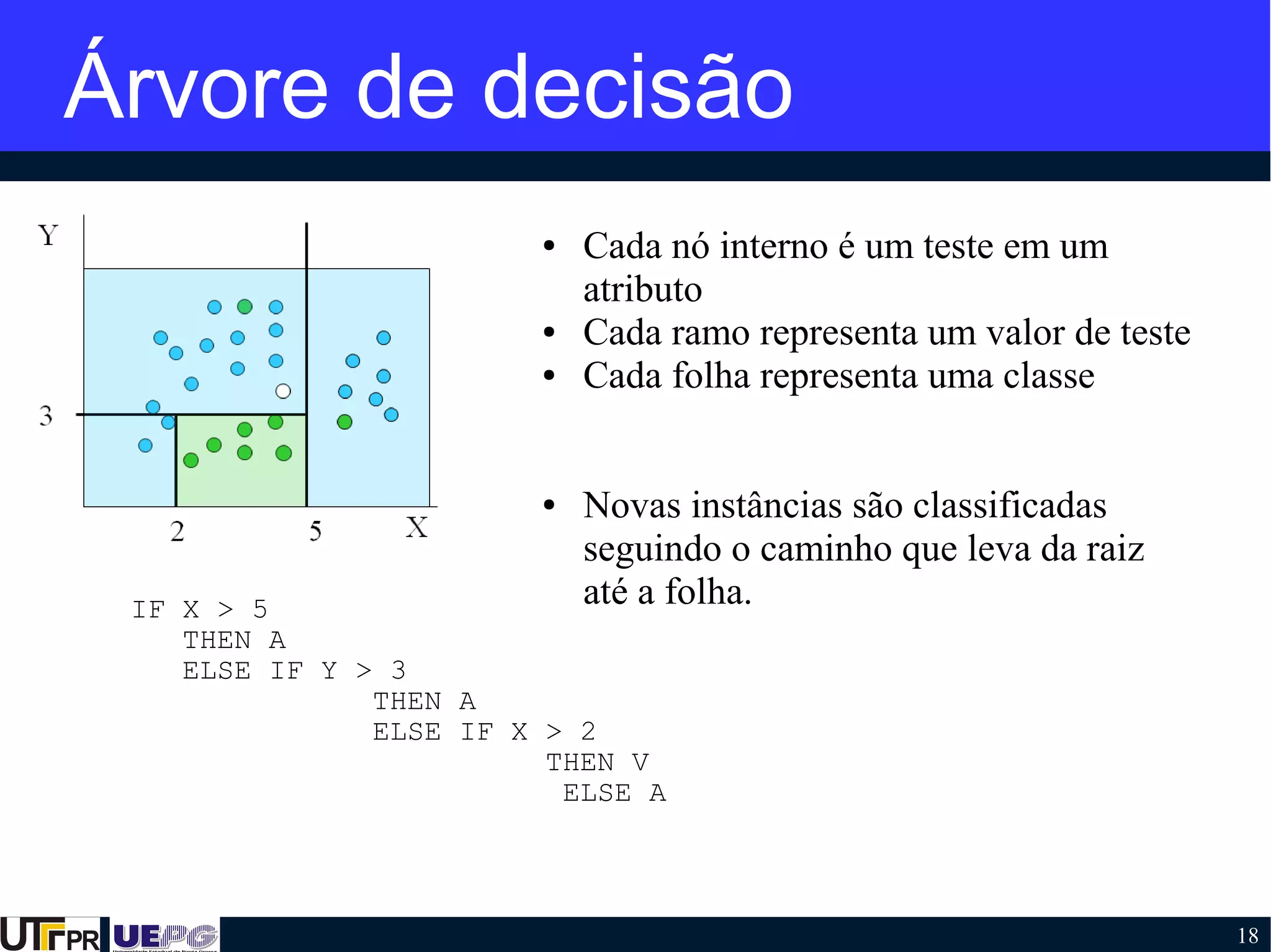 18
Árvore de decisão
IF X > 5
THEN A
ELSE IF Y > 3
THEN A
ELSE IF X > 2
THEN V
ELSE A
● Cada nó interno é um teste em um
atributo
● Cada ramo representa um valor de teste
● Cada folha representa uma classe
● Novas instâncias são classificadas
seguindo o caminho que leva da raiz
até a folha.
 