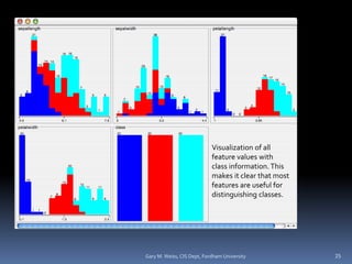 25
Visualization of all
feature values with
class information. This
makes it clear that most
features are useful for
distinguishing classes.
Gary M. Weiss, CIS Dept, Fordham University
 