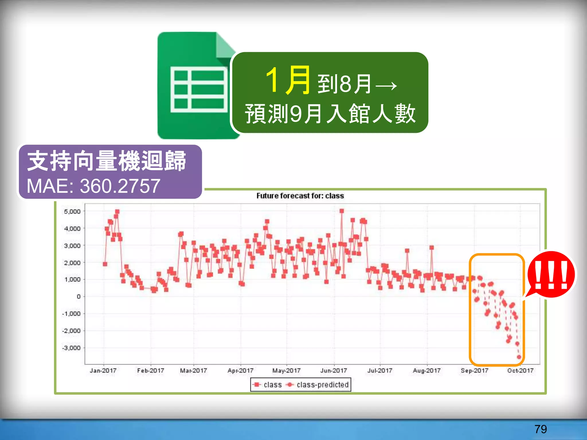 79
1月到8月→
預測9月入館人數
支持向量機迴歸
MAE: 360.2757
!!!
 