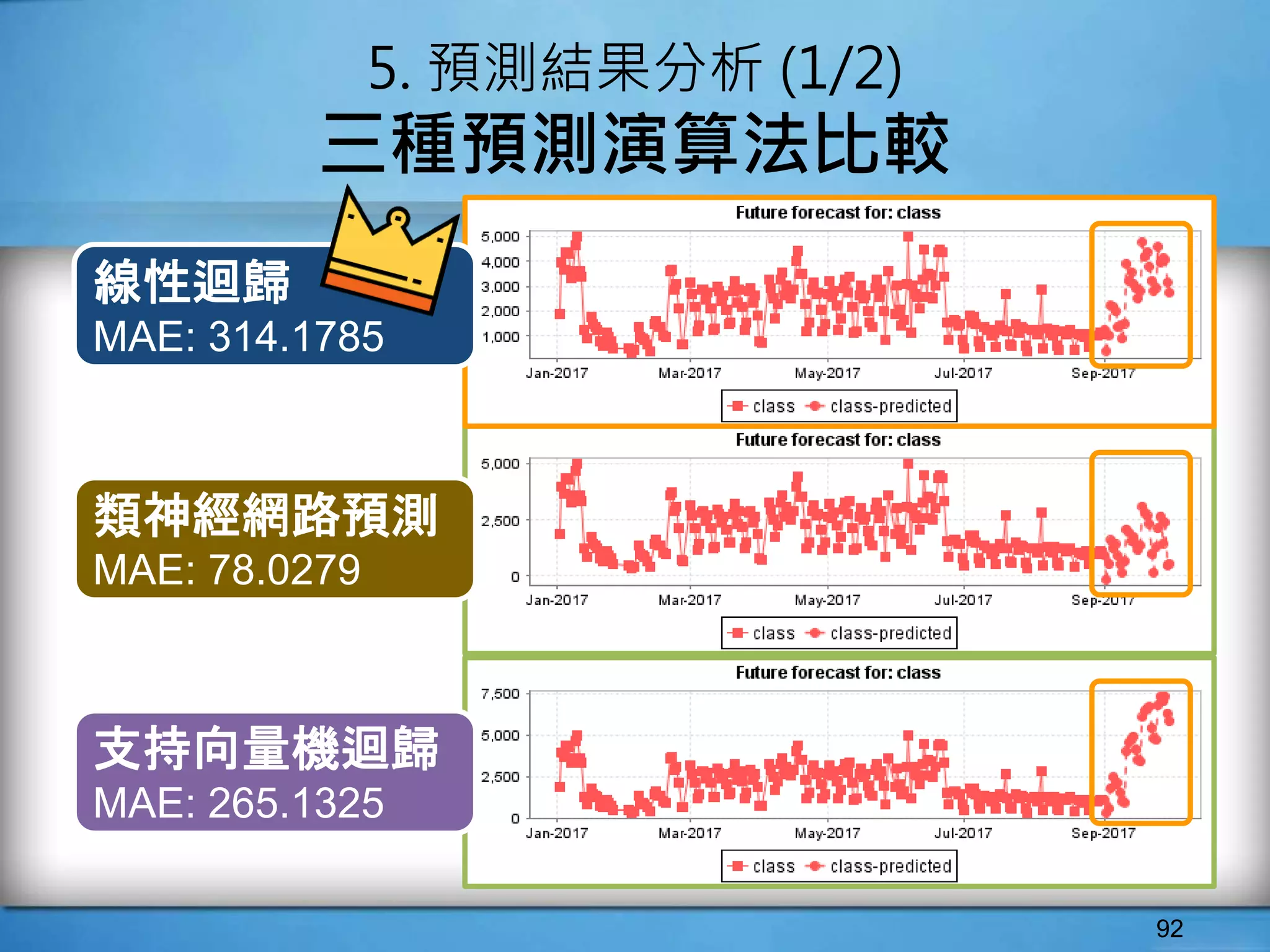 92
5. 預測結果分析 (1/2)
三種預測演算法比較
線性迴歸
MAE: 314.1785
支持向量機迴歸
MAE: 265.1325
類神經網路預測
MAE: 78.0279
 
