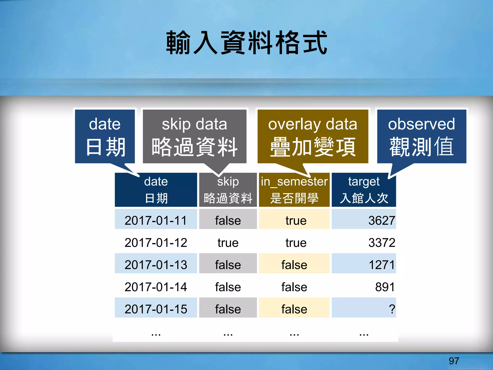 97
輸入資料格式
date
日期
skip
略過資料
in_semester
是否開學
target
入館人次
2017-01-11 false true 3627
2017-01-12 true true 3372
2017-01-13 false false 1271
2017-01-14 false false 891
2017-01-15 false false ?
... ... ... ...
overlay data
疊加變項
observed
觀測值
skip data
略過資料
date
日期
 