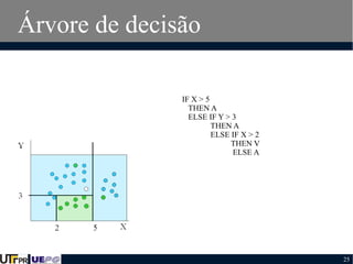 Árvore de decisão
IF X > 5
THEN A
ELSE IF Y > 3
THEN A
ELSE IF X > 2
THEN V
ELSE A

25

 