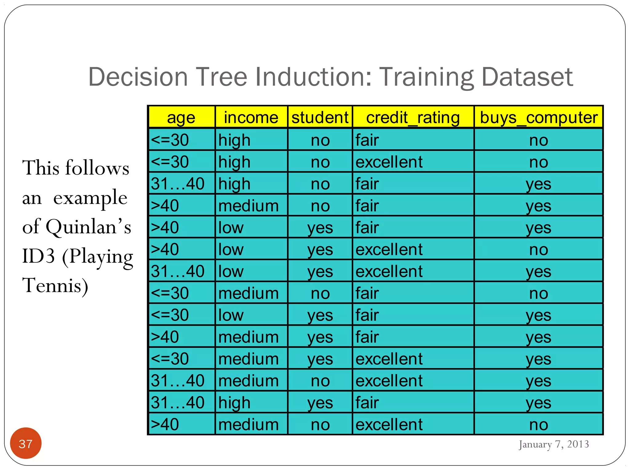 Decision Tree Induction: Training Dataset
                 age    income student credit_rating   buys_computer
               <=30    high       no fair                   no
This follows   <=30    high       no excellent              no
               31…40   high       no fair                   yes
an example     >40     medium     no fair                   yes
of Quinlan’s   >40     low       yes fair                   yes
ID3 (Playing   >40     low       yes excellent              no
               31…40   low       yes excellent              yes
Tennis)        <=30    medium     no fair                   no
               <=30    low       yes fair                   yes
               >40     medium    yes fair                   yes
               <=30    medium    yes excellent              yes
               31…40   medium     no excellent              yes
               31…40   high      yes fair                   yes
               >40     medium     no excellent              no
37                                                         January 7, 2013
 