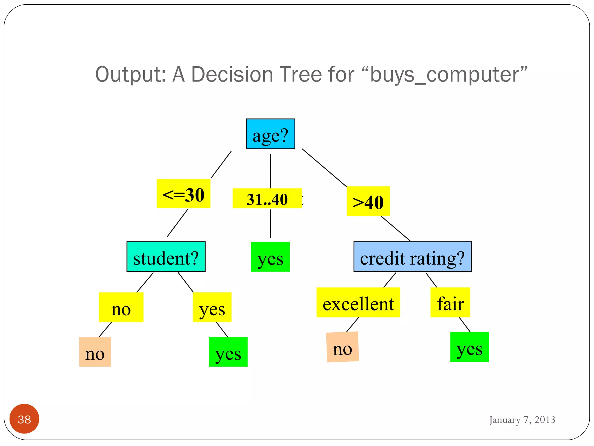 Output: A Decision Tree for “buys_computer”

                                age?


                  <=30      overcast
                             31..40          >40

               student?         yes          credit rating?

          no          yes              excellent       fair

     no                   yes           no               yes


38                                                             January 7, 2013
 