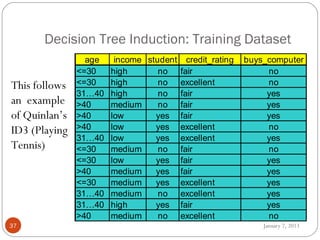 Decision Tree Induction: Training Dataset
                 age    income student credit_rating   buys_computer
               <=30    high       no fair                   no
This follows   <=30    high       no excellent              no
               31…40   high       no fair                   yes
an example     >40     medium     no fair                   yes
of Quinlan’s   >40     low       yes fair                   yes
ID3 (Playing   >40     low       yes excellent              no
               31…40   low       yes excellent              yes
Tennis)        <=30    medium     no fair                   no
               <=30    low       yes fair                   yes
               >40     medium    yes fair                   yes
               <=30    medium    yes excellent              yes
               31…40   medium     no excellent              yes
               31…40   high      yes fair                   yes
               >40     medium     no excellent              no
37                                                         January 7, 2013
 