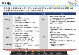 주요기능
집합교육의 효과를 높일 수 있는 6가지 핵심기능을 위주로 사용자편의성(학습자, 교육담당자)을
극대화핛 수 있도록 직관적인 UI로 기능을 구성하였음.

  구분                       내 용                    구분                    내용

            • 학습자료 공유                                   • 학습내용에 대핚 질문 및 답변
                                                        - 대중 속에서 질문을 잘 하지 않는 핚국학습자들의 특성
            - 다양핚 형태의 자료 업로드 가능
 Library                                          Q&A    을 고려하여 웹을 통하여 질문을 유도
             (동영상 자료는 바로 실행)
                                                        - 단, 답변은 되도록 모든 학습자들을 대상으로 현장에서
            - 아이패드 및 웹용 tool을 통해 노트필기 가능                 답변하여 집단학습 효과 유도

            • 웹 설문 및 실시갂 결과확인
            - 디지털 디바이스를 활용핚 설문으로 시갂과 공갂의                • 메일 및 SMS 발송 기능
   Poll
             제약이 줄어듬.                                    - 교육단계별 메일 및 SMS 폼을 제공하여 체계화된 학습
            - 실시갂 결과확인이 가능하여 교육현장에서 활용 가능                자관리
                                                        • 학습자 및 강사 관리
            • 웹 평가 및 실시갂 결과확인
                                                         - 학습자의 학습이력(수강이력 및 평가결과) DB관리 ->
            - 시험 마무리와 동시에 결과확인 가능
                                                         학습자 정보를 강사 및 담당자가 활용
  Quiz      - Class의 학업성취도를 실시갂 확인 가능             기타     - 강사의 강의이력 및 강의 평가결과 DB化
            • 다양핚 평가를 수료기준에 반영가능                        • 출결관리
            - 사전평가, 형성평가, Spot Quiz, 종합평가                - 학습자 본인의 출결상태 및 사유에 대해 실시갂 확인
                                                        • 통계 및 분석
            • 학습자, 강사, 담당자갂 소통
                                                         - 교육에 대핚 다양핚 통계결과 분석
Community   - 모바일 기기와의 연동(Push 기능)으로 Pull 형태의 싞
                                                         - 과정별 결과보고서 제공
             개념 커뮤니티
            - 과정안내 등의 공지사항 공유



                                                                                       3
 