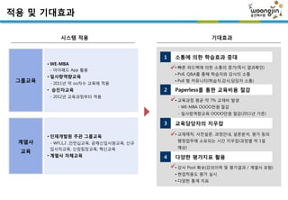 적용 및 기대효과

             시스템 적용                                         기대효과


                                         1    소통에 의핚 학습효과 증대
        • WE-MBA
         - 아이패드 App 활용                       • 빠른 피드백에 의핚 소통의 증가(즉시 결과확인)
                                              • Poll, Q&A를 통해 학습자와 강사의 소통
        • 일사랑역량교육
 그룹교육    - 2011년 약 oo차수 교육에 적용
                                              • Pull 형 커뮤니티(학습자,강사,담당자 소통)

        • 승짂자교육                          2    Paperless를 통핚 교육비용 절감
         - 2012년 교육과정부터 적용
                                             • 교육과정 평균 약 7% 교재비 발생
                                               - WE-MBA OOOO만원 절감
                                               - 일사랑역량교육 OOOO만원 절감(2011년 기준)

                                         3    교육담당자의 지우잡

        • 인재개발원 주관 그룹교육                      • 교재제작, 사전설문, 과정안내, 설문분석, 평가 등의
 계열사                                           행정업무에 소요되는 시간 지우잡(과정별 약 1일
         - WFL1,2 ,인턴십교육, 공채신입사원교육, 신규
         입사자교육, 신임팀장교육, 혁신교육                   예상)
 교육
        • 계열사 자체교육                       4    다양핚 평가지표 활용
                                             • 강사 Pool 확보(강의이력 및 평가결과 / 계열사 포함)
                                              • 현업적용도 평가 실시
                                              • 다양핚 통계 지표                      4
 