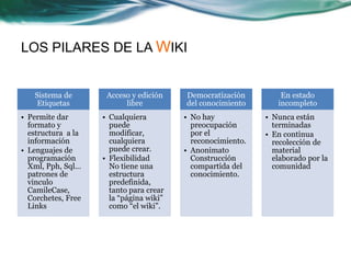 LOS PILARES DE LA WIKI


   Sistema de        Acceso y edición    Democratización         En estado
    Etiquetas             libre          del conocimiento       incompleto
• Permite dar       • Cualquiera         • No hay            • Nunca están
  formato y           puede                preocupación        terminadas
  estructura a la     modificar,           por el            • En continua
  información         cualquiera           reconocimiento.     recolección de
• Lenguajes de        puede crear.       • Anonimato           material
  programación      • Flexibilidad         Construcción        elaborado por la
  Xml, Pph, Sql…      No tiene una         compartida del      comunidad
  patrones de         estructura           conocimiento.
  vinculo             predefinida,
  CamileCase,         tanto para crear
  Corchetes, Free     la “página wiki”
  Links               como “el wiki”.
 