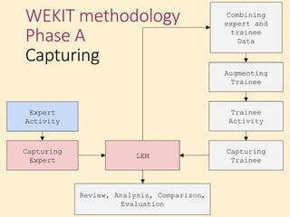 WEKIT methodology
Phase A
Capturing
 