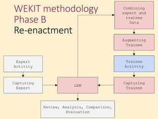 WEKIT methodology
Phase B
Re-enactment
 