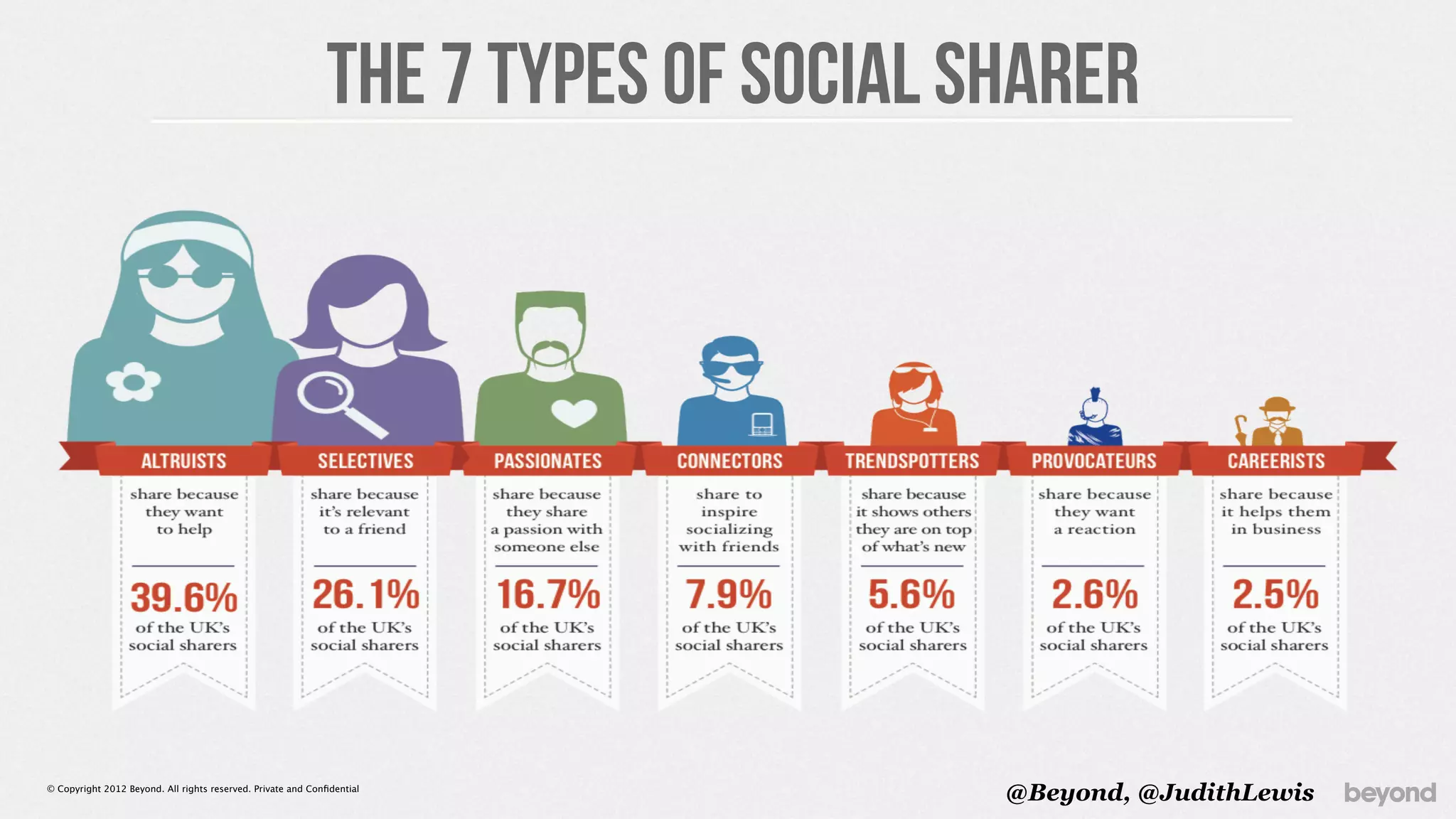 the 7 types of social sharer




© Copyright 2012 Beyond. All rights reserved. Private and Conﬁdential
                                                                                     @Beyond, @JudithLewis
 