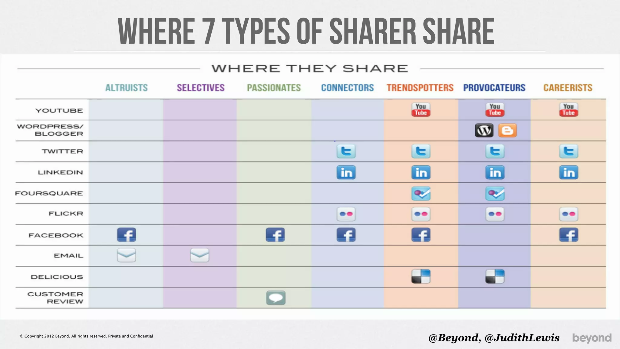 Where 7 Types of Sharer Share




© Copyright 2012 Beyond. All rights reserved. Private and Conﬁdential
                                                                         @Beyond, @JudithLewis
 