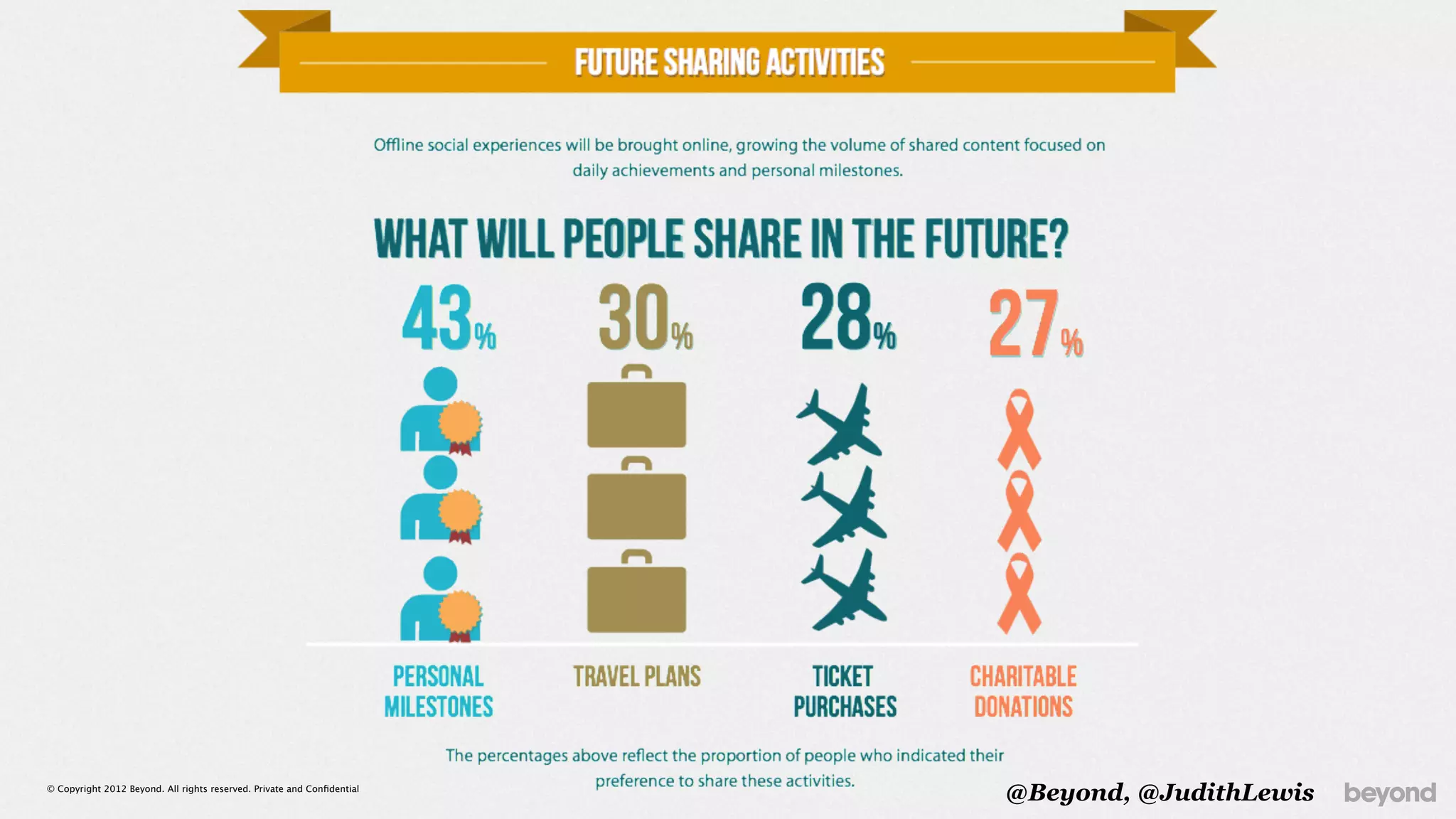 © Copyright 2012 Beyond. All rights reserved. Private and Conﬁdential
                                                                         @Beyond, @JudithLewis
 