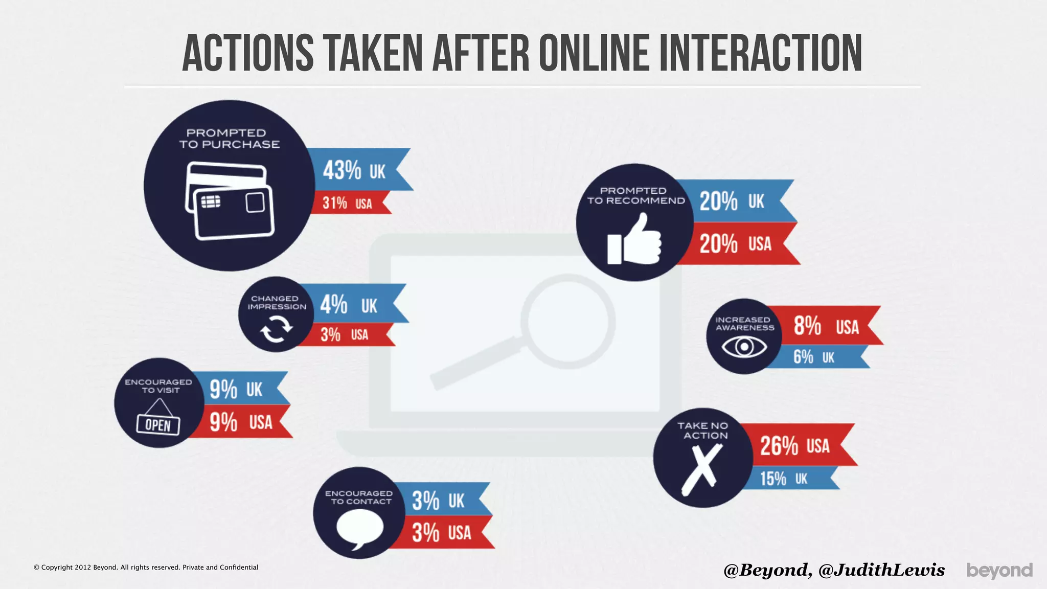 actions taken after online interaction




© Copyright 2012 Beyond. All rights reserved. Private and Conﬁdential
                                                                           @Beyond, @JudithLewis
 