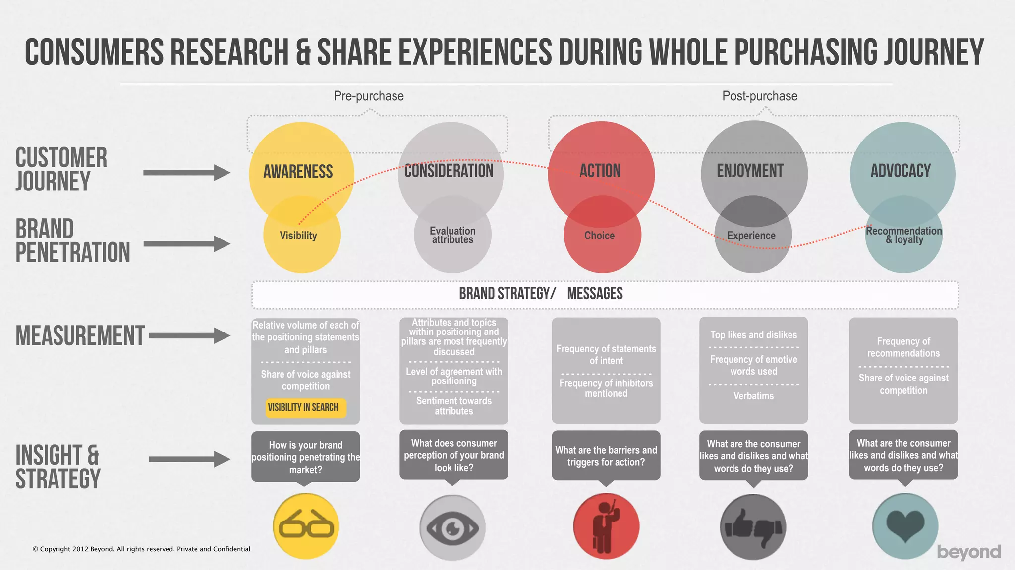 consumers research & share experiences during whole purchasing journey
                                                                                            Pre-purchase                                                               Post-purchase



CUSTOMER                                                                  AWARENESS                        CONSIDERATION                   ACTION                     ENJOYMENT                      ADVOCACY
JOURNEY
BRAND                                                                        Visibility                          Evaluation
                                                                                                                 attributes                  Choice                     Experience                  Recommendation
                                                                                                                                                                                                        & loyalty
PENETRATION
                                                                                                                        BRAND STRATEGY/ messages
                                                                      Relative volume of each of          Attributes and topics
MEASUREMENT                                                           the positioning statements
                                                                              and pillars
                                                                                                         within positioning and
                                                                                                       pillars are most frequently
                                                                                                                discussed             Frequency of statements
                                                                                                                                                                    Top likes and dislikes
                                                                                                                                                                    ------------------
                                                                                                                                                                                                      Frequency of
                                                                                                                                                                                                    recommendations
                                                                        ------------------               ------------------                  of intent              Frequency of emotive
                                                                                                                                                                                                  ------------------
                                                                        Share of voice against          Level of agreement with        ------------------                words used
                                                                                                                positioning                                                                       Share of voice against
                                                                             competition                                               Frequency of inhibitors      ------------------
                                                                                                         ------------------                 mentioned                                                  competition
                                                                                                            Sentiment towards                                             Verbatims
                                                                          visibility in search                   attributes


                                                                          How is your brand                 What does consumer                                       What are the consumer         What are the consumer
insight &                                                             positioning penetrating the          perception of your brand
                                                                                                                  look like?
                                                                                                                                      What are the barriers and
                                                                                                                                        triggers for action?
                                                                                                                                                                  likes and dislikes and what
                                                                                                                                                                      words do they use?
                                                                                                                                                                                                likes and dislikes and what
                                                                                                                                                                                                    words do they use?
Strategy
                                                                                market?




 © Copyright 2012 Beyond. All rights reserved. Private and Conﬁdential
 