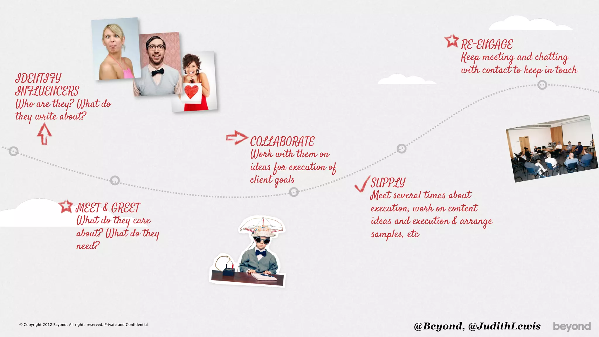 RE-ENGAGE
                                                                                                                       Keep meeting and chatting
                                                                                                                       with contact to keep in touch
IDENTIFY
INFLUENCERS
Who are they? What do
they write about?

                                                                         COLLABORATE
                                                                         Work with them on
                                                                         ideas for execution of
                                                                         client goals             SUPPLY
                                                                                                  Meet several times about
                              MEET & GREET                                                        execution, work on content
                              What do they care                                                   ideas and execution & arrange
                              about? What do they                                                 samples, etc
                              need?




© Copyright 2012 Beyond. All rights reserved. Private and Conﬁdential
                                                                                                            @Beyond, @JudithLewis
 
