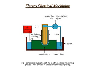 Electro Chemical Machining




Fig : Schematic illustration of the electrochemical-machining
     process. This process is the reverse of electroplating.
 