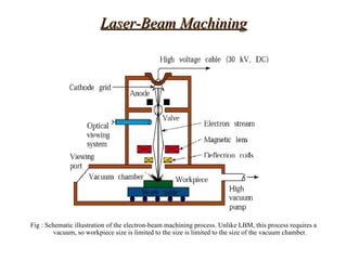 Laser-Beam Machining




Fig : Schematic illustration of the electron-beam machining process. Unlike LBM, this process requires a
         vacuum, so workpiece size is limited to the size is limited to the size of the vacuum chamber.
 