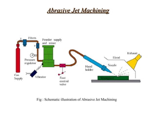 Abrasive Jet Machining




Fig : Schematic illustration of Abrasive Jet Machining
 