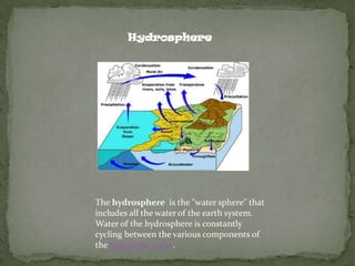 HydrosphereThe hydrosphere  is the "water sphere" that includes all the water of the earth system. Water of the hydrosphere is constantly cycling between the various components of the hydrologic cycle .