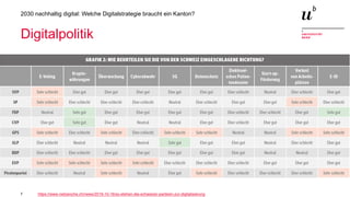 7
2030 nachhaltig digital: Welche Digitalstrategie braucht ein Kanton?
Digitalpolitik
https://www.netzwoche.ch/news/2019-10-16/so-stehen-die-schweizer-parteien-zur-digitalisierung
 