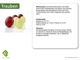 Trauben         .
          Weintrauben sind keine Dickmacher, sie haben
          einen hohen Wasseranteil und eignen sich gut beim
          Kampf gegen das Übergewicht. Auch wenn der
          Traubenzucker sehr rasch aufgenommen werden
          kann.


          Inhaltsstoffe:
          Wasser ca. 81,1%,
          Kohlenhydrate ca. 15,2%, Protein ca. 0,7%,
          Fett ca. 0,3%

          Vitamine:
          Die Weintrauben trümpfen mit einem hohen Gehalt
          an Vitamin E. Vitamin E dient als Radikalfänger und
          schütz so wichtige Fettsäuren, die in Zellwände
          eingebaut werden.




                                                   www.myfoodconcept.net
 